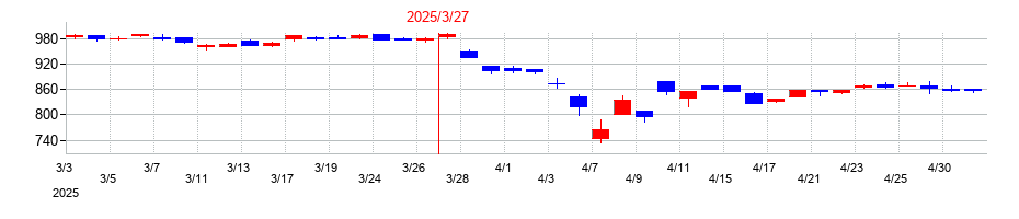 2025年の丸三証券の配当落ち日前後の株価チャート