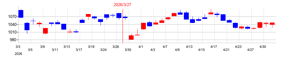 2026年の丸三証券の配当落ち日前後の株価チャート