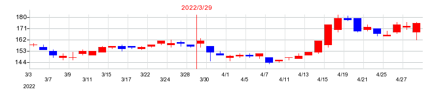 2022年の東洋証券の配当落ち日前後の株価チャート