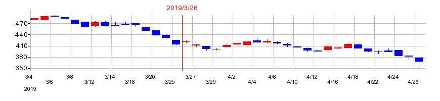 2019年の東海東京フィナンシャル・ホールディングスの配当落ち日前後の株価チャート