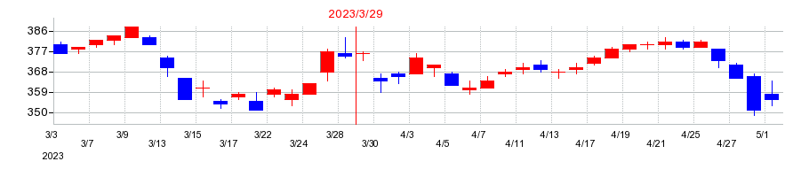 2023年の東海東京フィナンシャル・ホールディングスの配当落ち日前後の株価チャート