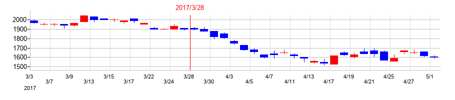 2017年の光世証券の配当落ち日前後の株価チャート
