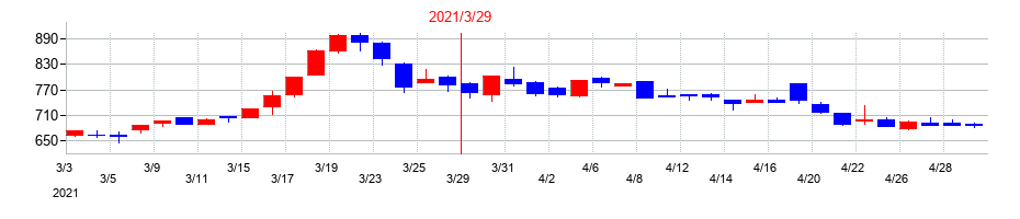 2021年の光世証券の配当落ち日前後の株価チャート