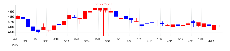 2022年の光世証券の配当落ち日前後の株価チャート