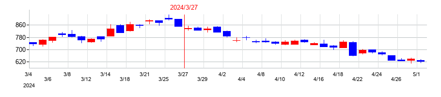 2024年の光世証券の配当落ち日前後の株価チャート