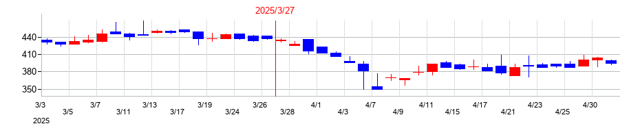 2025年の光世証券の配当落ち日前後の株価チャート