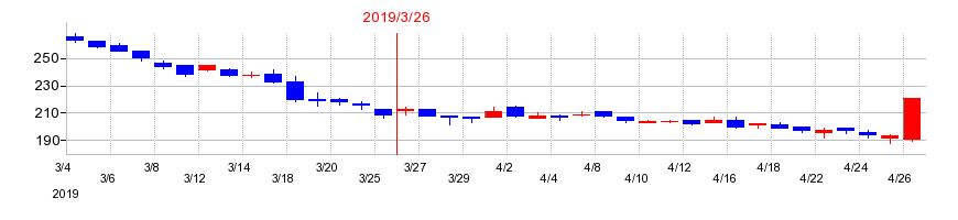 2019年の水戸証券の配当落ち日前後の株価チャート