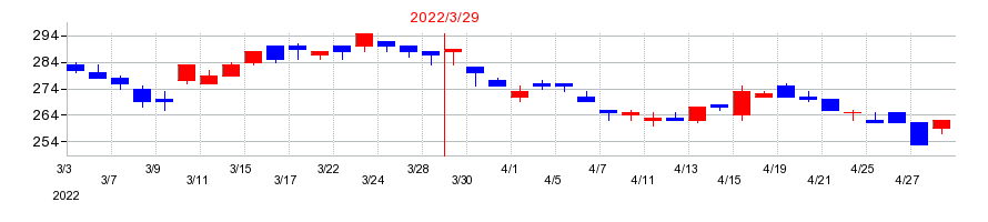 2022年の水戸証券の配当落ち日前後の株価チャート