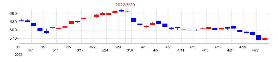 2022年のいちよし証券の配当落ち日前後の株価チャート