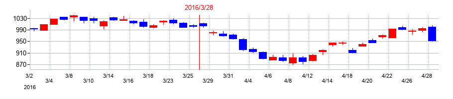 2016年の松井証券の配当落ち日前後の株価チャート