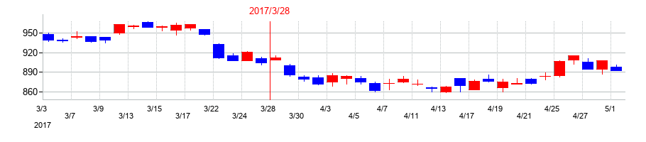 2017年の松井証券の配当落ち日前後の株価チャート
