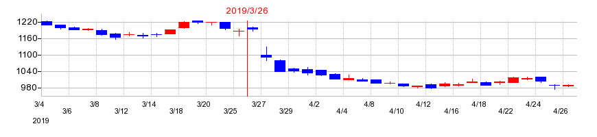 2019年の松井証券の配当落ち日前後の株価チャート