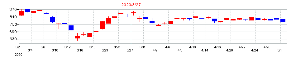 2020年の松井証券の配当落ち日前後の株価チャート