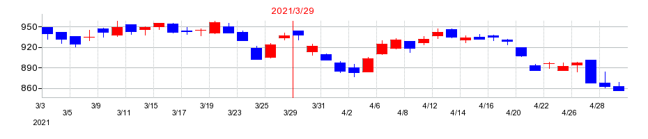 2021年の松井証券の配当落ち日前後の株価チャート