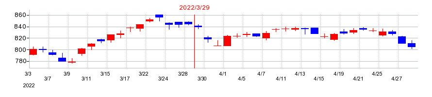 2022年の松井証券の配当落ち日前後の株価チャート