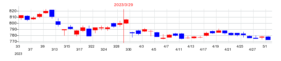 2023年の松井証券の配当落ち日前後の株価チャート