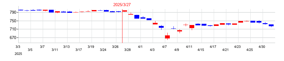 2025年の松井証券の配当落ち日前後の株価チャート