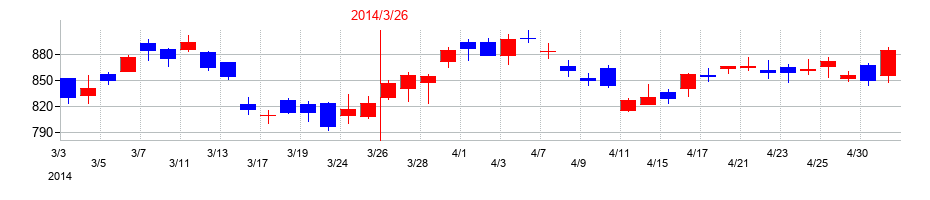 2014年のＳＯＭＰＯホールディングスの配当落ち日前後の株価チャート