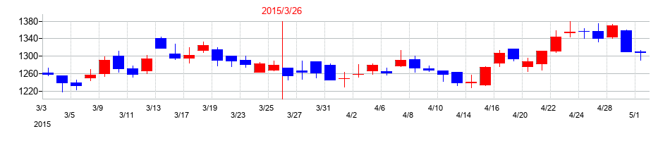 2015年のＳＯＭＰＯホールディングスの配当落ち日前後の株価チャート