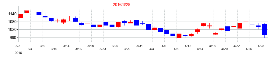 2016年のＳＯＭＰＯホールディングスの配当落ち日前後の株価チャート