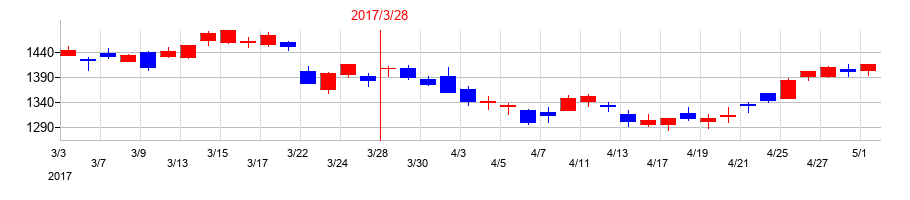 2017年のＳＯＭＰＯホールディングスの配当落ち日前後の株価チャート