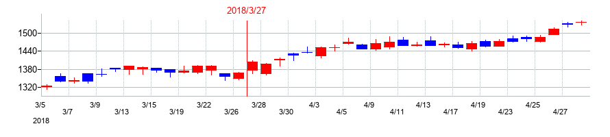 2018年のＳＯＭＰＯホールディングスの配当落ち日前後の株価チャート