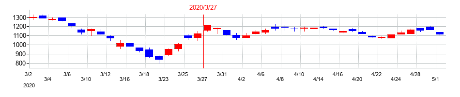 2020年のＳＯＭＰＯホールディングスの配当落ち日前後の株価チャート