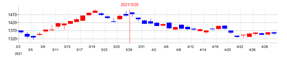 2021年のＳＯＭＰＯホールディングスの配当落ち日前後の株価チャート