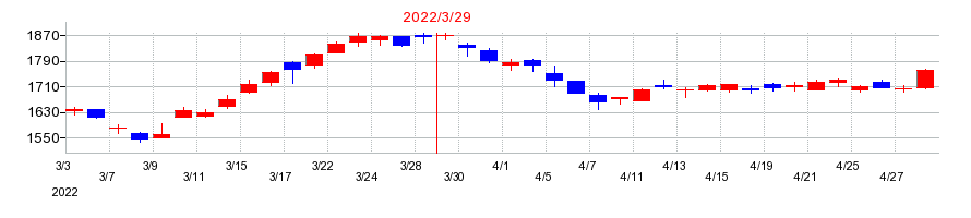 2022年のＳＯＭＰＯホールディングスの配当落ち日前後の株価チャート
