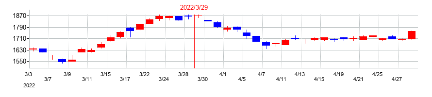 2022年のＳＯＭＰＯホールディングスの配当落ち日前後の株価チャート