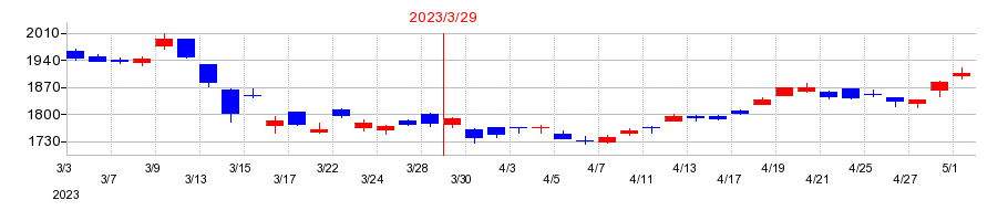 2023年のＳＯＭＰＯホールディングスの配当落ち日前後の株価チャート