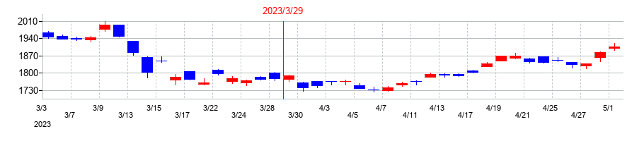 2023年のＳＯＭＰＯホールディングスの配当落ち日前後の株価チャート
