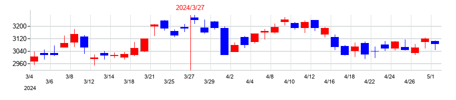2024年のＳＯＭＰＯホールディングスの配当落ち日前後の株価チャート