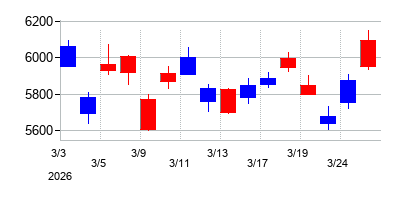 2026年のＳＯＭＰＯホールディングスの配当落ち日前後の株価チャート