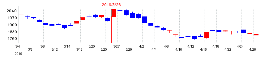 2019年の日本取引所グループ（JPX）の配当落ち日前後の株価チャート