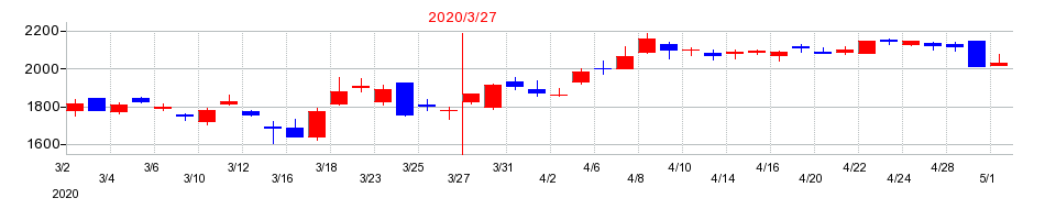 2020年の日本取引所グループ（JPX）の配当落ち日前後の株価チャート