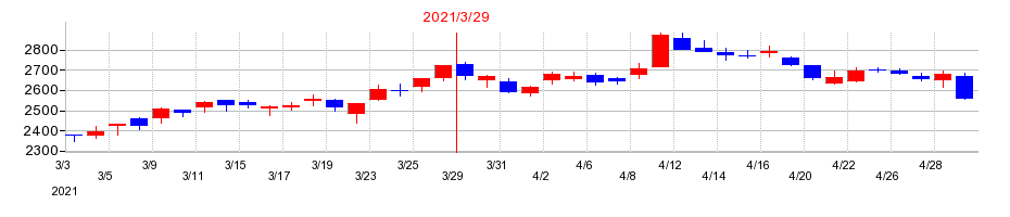 2021年の日本取引所グループ（JPX）の配当落ち日前後の株価チャート