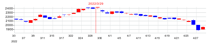 2022年の日本取引所グループ（JPX）の配当落ち日前後の株価チャート