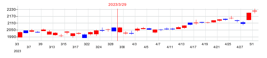 2023年の日本取引所グループ（JPX）の配当落ち日前後の株価チャート