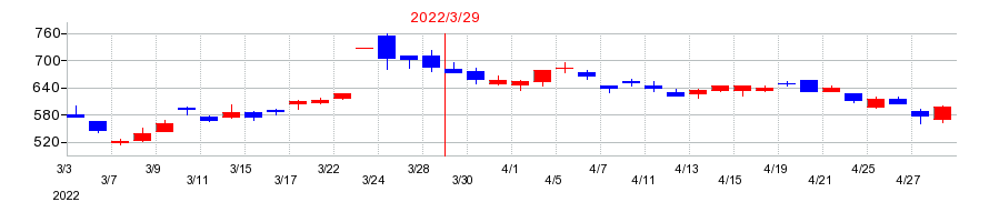 2022年のマネックスグループの配当落ち日前後の株価チャート
