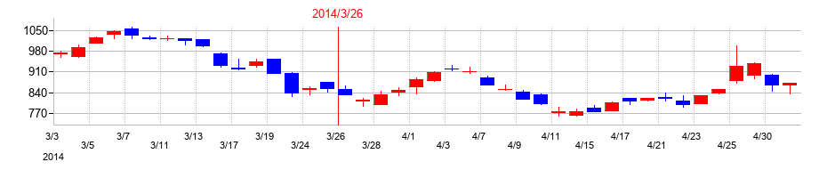 2014年のＨＳホールディングスの配当落ち日前後の株価チャート