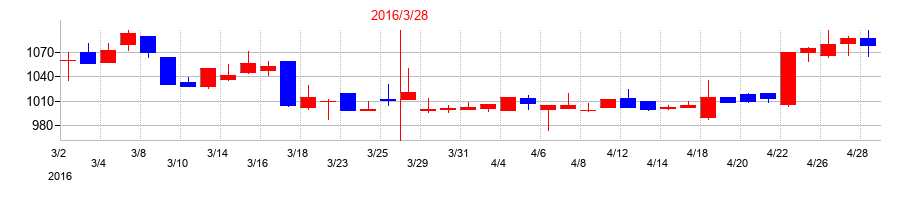 2016年のＨＳホールディングスの配当落ち日前後の株価チャート
