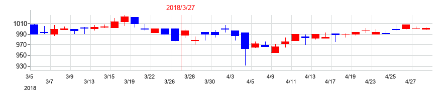 2018年のＨＳホールディングスの配当落ち日前後の株価チャート