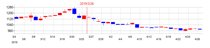 2019年のＨＳホールディングスの配当落ち日前後の株価チャート