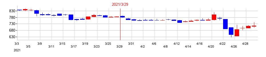 2021年のＨＳホールディングスの配当落ち日前後の株価チャート