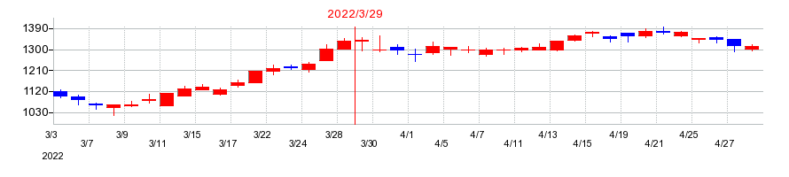 2022年のＨＳホールディングスの配当落ち日前後の株価チャート