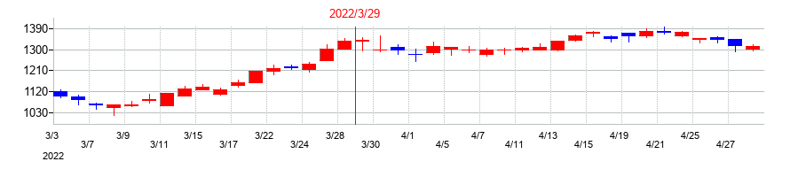 2022年のＨＳホールディングスの配当落ち日前後の株価チャート