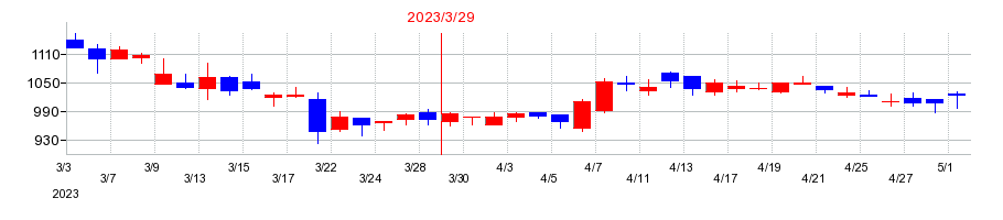 2023年のＨＳホールディングスの配当落ち日前後の株価チャート