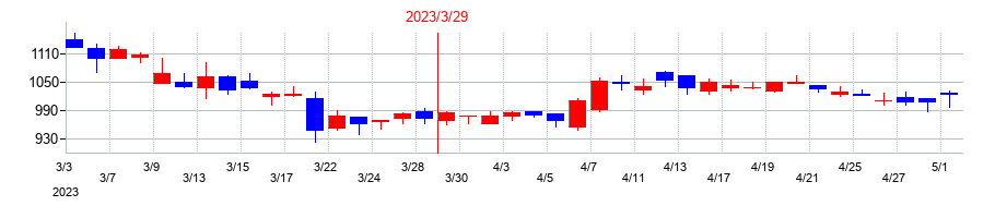 2023年のＨＳホールディングスの配当落ち日前後の株価チャート