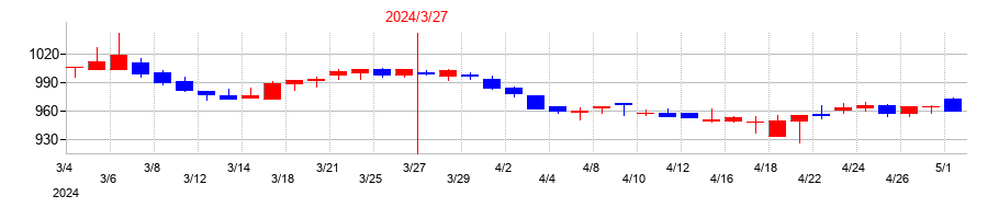 2024年のＨＳホールディングスの配当落ち日前後の株価チャート